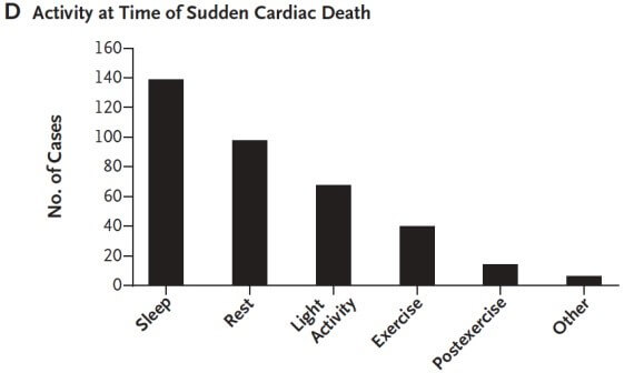 Graph of Activity at Time of Sudden Cardiac Death