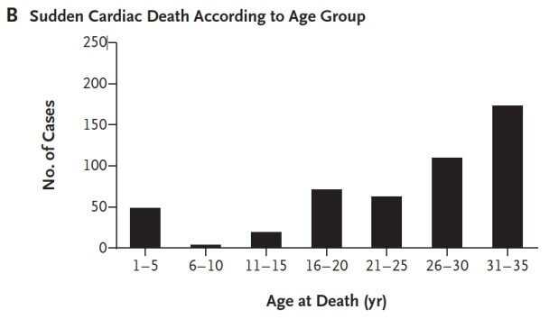 Graph of Sudden Cardiac Deaths According to Age Group